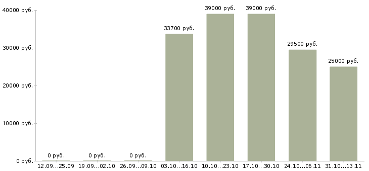 Вакансии «старший кулинар»-Медиана зарплаты по вакансии «старший кулинар» за 2 месяца