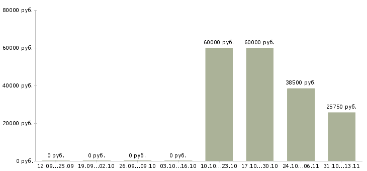 Вакансии «старший системный аналитик»-Медиана зарплаты по вакансии «старший системный аналитик» за 2 месяца