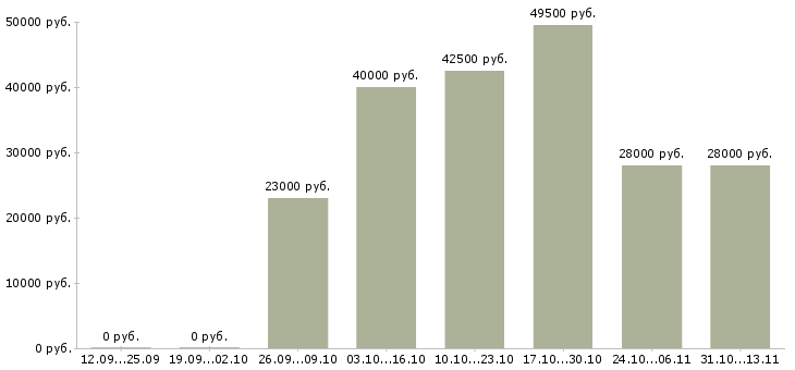 Вакансии «фасовщик грузчик на склад»-Медиана зарплаты по вакансии «фасовщик грузчик на склад» за 2 месяца