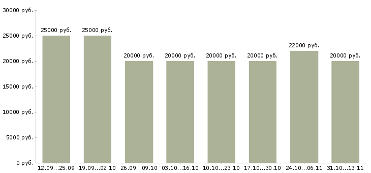 Вакансии «частичной занятости с обучением»-Медиана зарплаты по вакансии «частичной занятости с обучением» за 2 месяца