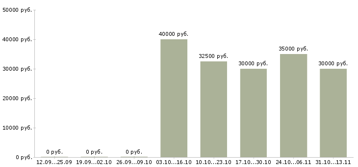 Вакансии «юрист по банкротству юридических лиц»-Медиана зарплаты по вакансии «юрист по банкротству юридических лиц» за 2 месяца