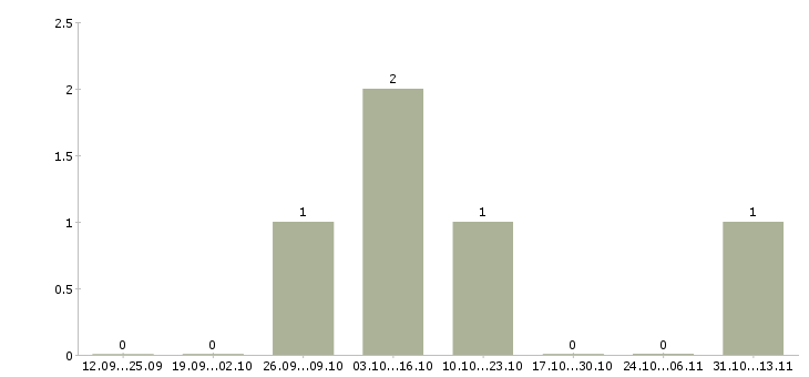 Работа «администратор в ювелирный отдел»-Число вакансий «администратор в ювелирный отдел» на сайте за 2 месяца