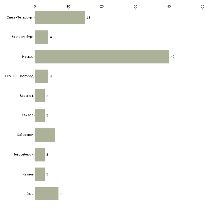 Найти работу бухгалтер отдела финансового обеспечения-Число вакансий «бухгалтер отдела финансового обеспечения» на сайте в городах Росcии