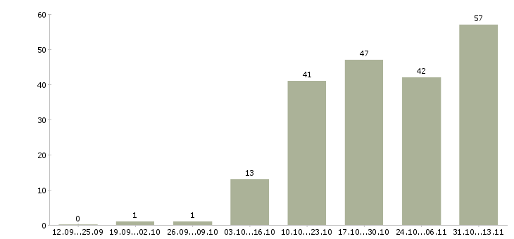 Работа «бухгалтер отдела финансового обеспечения»-Число вакансий «бухгалтер отдела финансового обеспечения» на сайте за 2 месяца