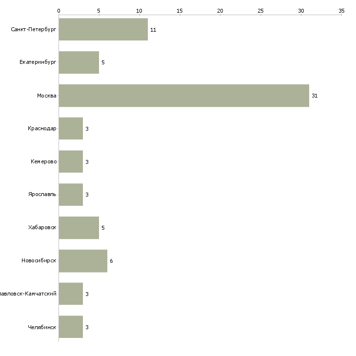 Найти работу ведущий юрисконсульт по договорной работе-Число вакансий «ведущий юрисконсульт по договорной работе» на сайте в городах Росcии