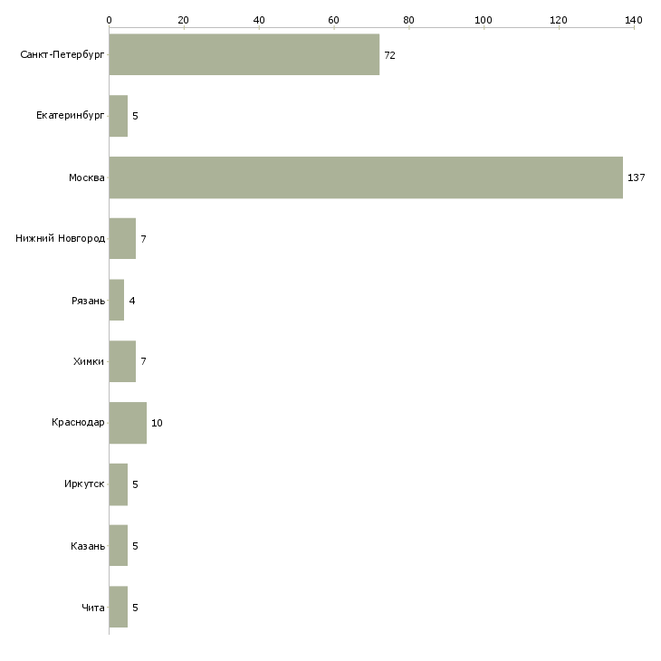 Найти работу дизайнер консультант продажа кухонь-Число вакансий «дизайнер консультант продажа кухонь» на сайте в городах Росcии