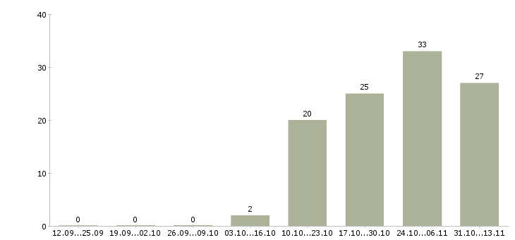 Работа «заведующий производством кулинарного цеха»-Число вакансий «заведующий производством кулинарного цеха» на сайте за 2 месяца