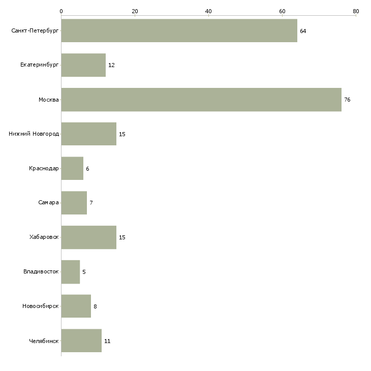 Найти работу инженер по сопровождению программного обеспечения-Число вакансий «инженер по сопровождению программного обеспечения» на сайте в городах Росcии