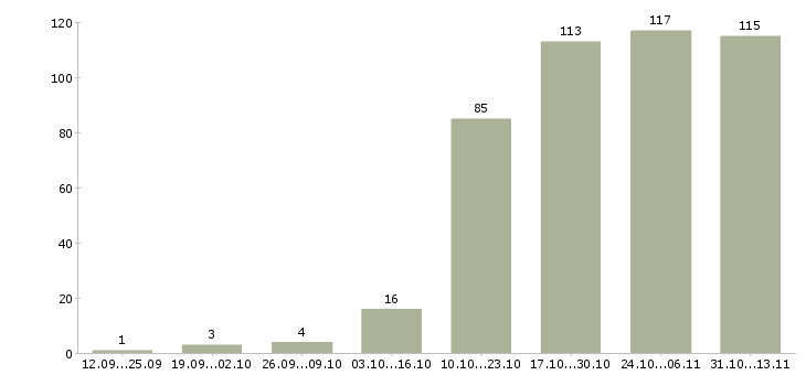 Работа «инженер по сопровождению программного обеспечения»-Число вакансий «инженер по сопровождению программного обеспечения» на сайте за 2 месяца