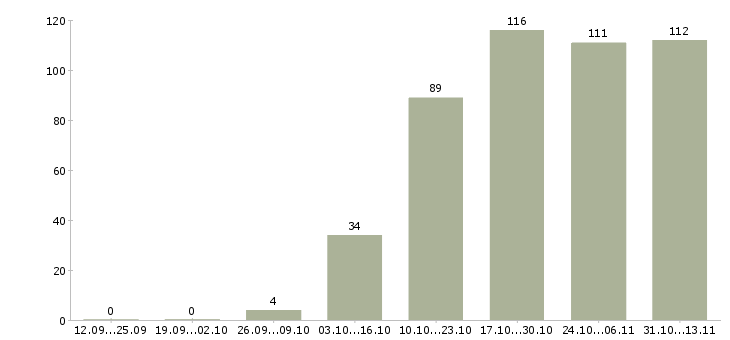 Работа «инженер по технической поддержке продаж»-Число вакансий «инженер по технической поддержке продаж» на сайте за 2 месяца