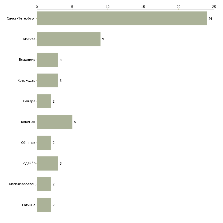 Найти работу комплектовщик в распределительный центр-Число вакансий «комплектовщик в распределительный центр» на сайте в городах Росcии