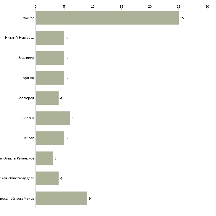 Найти работу комплектовщицы обедов на вахту-Число вакансий «комплектовщицы обедов на вахту» на сайте в городах Росcии