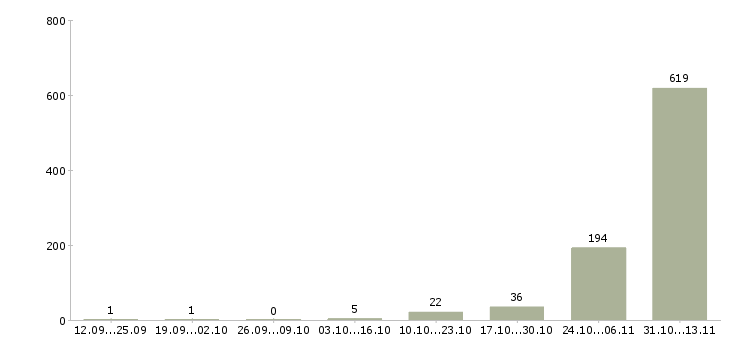 Работа «комплектовщицы обедов на вахту»-Число вакансий «комплектовщицы обедов на вахту» на сайте за 2 месяца