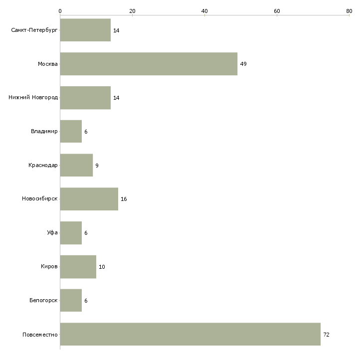 Найти работу консультант информационный онлайн-Число вакансий «консультант информационный онлайн» на сайте в городах Росcии