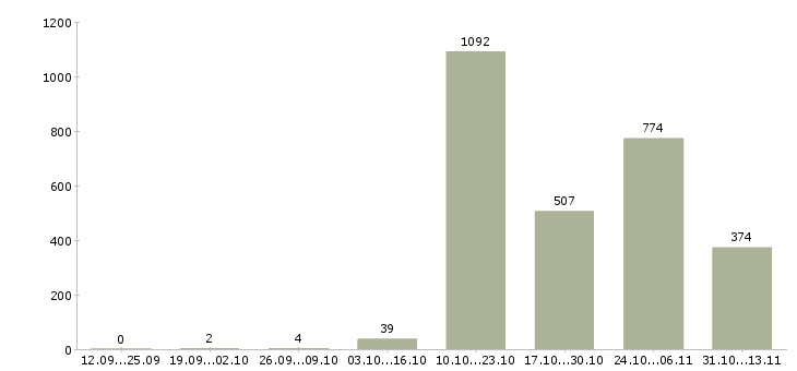 Работа «консультант информационный онлайн»-Число вакансий «консультант информационный онлайн» на сайте за 2 месяца
