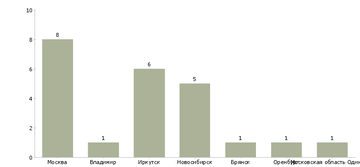 Найти работу логист в магазин продуктов-Число вакансий «логист в магазин продуктов» на сайте в городах Росcии