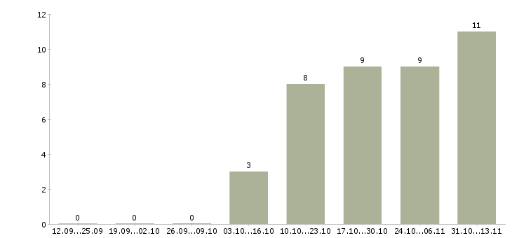 Работа «логист в магазин продуктов»-Число вакансий «логист в магазин продуктов» на сайте за 2 месяца