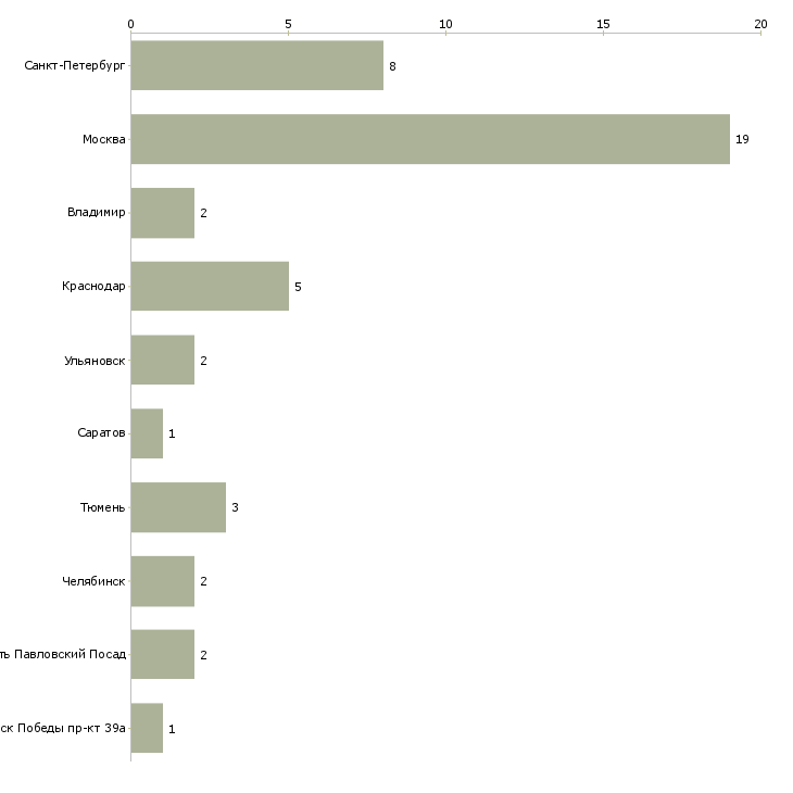 Найти работу маляр патина-Число вакансий «маляр патина» на сайте в городах Росcии