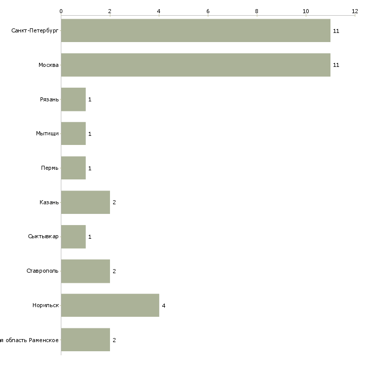 Найти работу маркетолог в косметическую компанию-Число вакансий «маркетолог в косметическую компанию» на сайте в городах Росcии