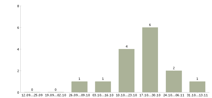 Работа «мастер дорожных работ и благоустройства»-Число вакансий «мастер дорожных работ и благоустройства» на сайте за 2 месяца
