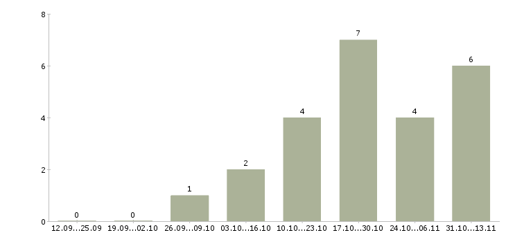 Работа «менеджер по продажам оборудования радиосвязи»-Число вакансий «менеджер по продажам оборудования радиосвязи» на сайте за 2 месяца