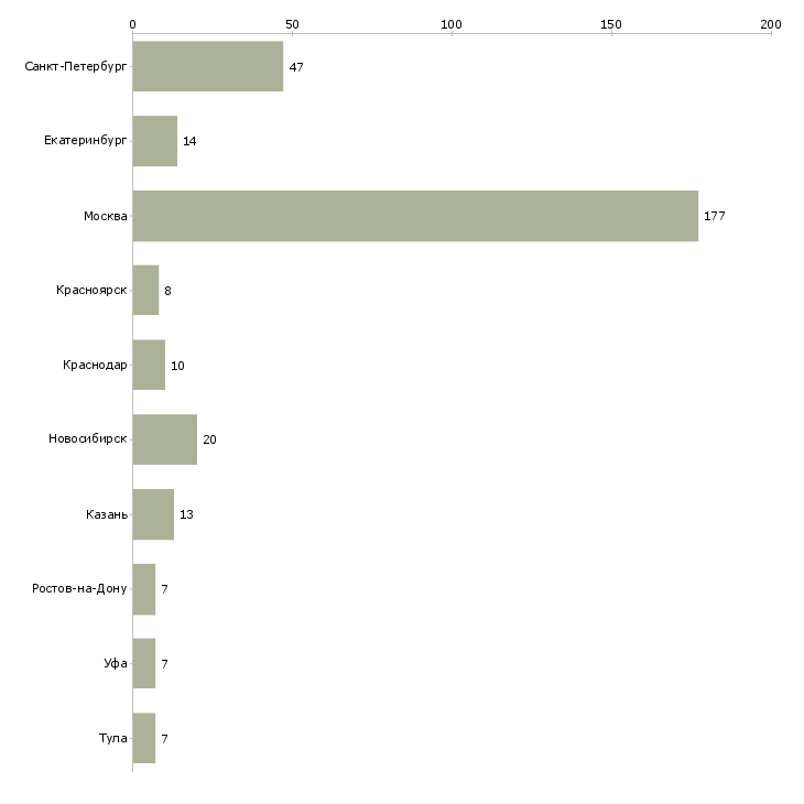 Найти работу менеджер по продаже проектных решений-Число вакансий «менеджер по продаже проектных решений» на сайте в городах Росcии
