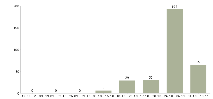 Работа «менеджер управления развития и аренды»-Число вакансий «менеджер управления развития и аренды» на сайте за 2 месяца