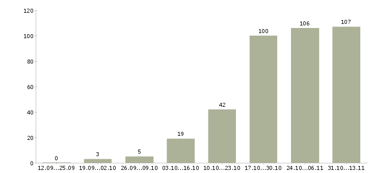 Работа «няня с помощью по дому»-Число вакансий «няня с помощью по дому» на сайте за 2 месяца