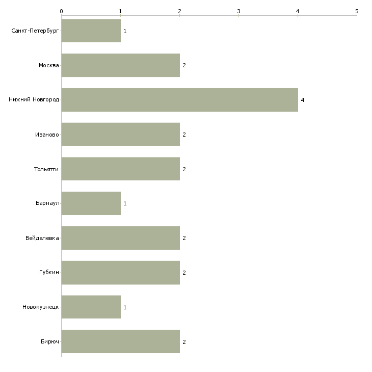 Найти работу оператор азс 18-Число вакансий «оператор азс 18» на сайте в городах Росcии