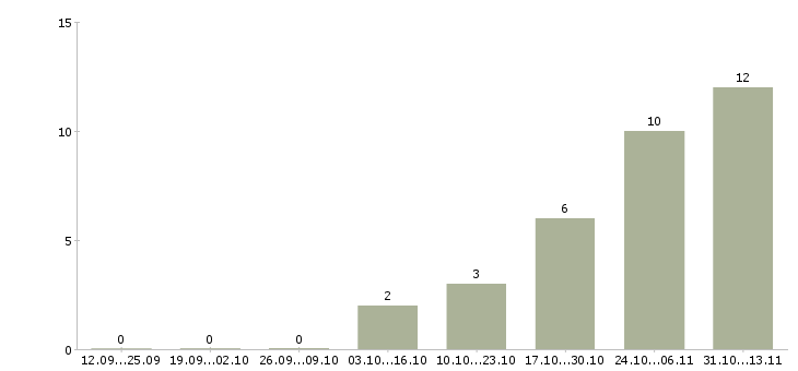Работа «оператор азс 18»-Число вакансий «оператор азс 18» на сайте за 2 месяца