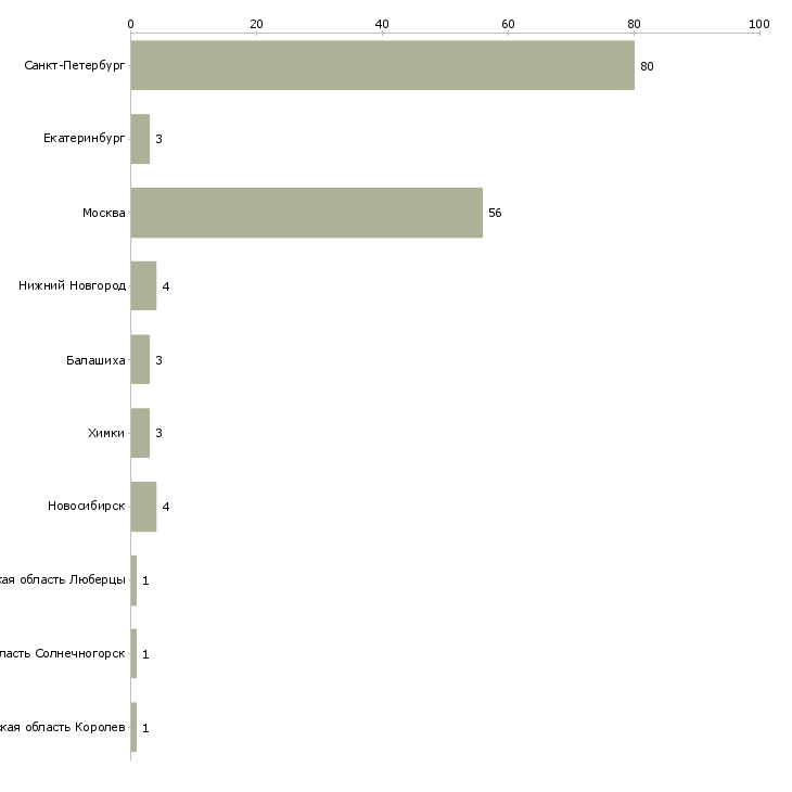 Найти работу официант в ресторан быстрого питания-Число вакансий «официант в ресторан быстрого питания» на сайте в городах Росcии