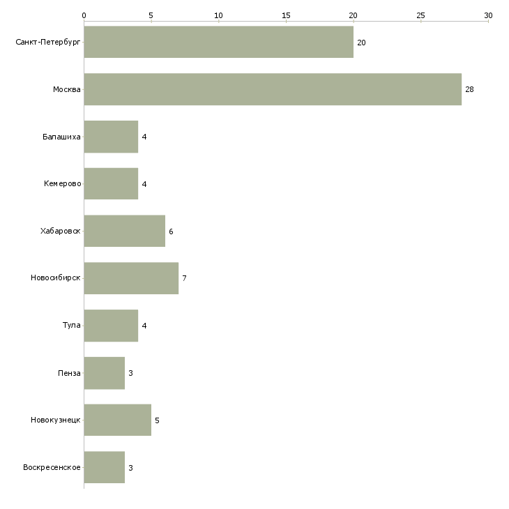 Найти работу продавец на мясное производство-Число вакансий «продавец на мясное производство» на сайте в городах Росcии