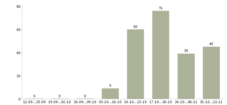 Работа «продавец на мясное производство»-Число вакансий «продавец на мясное производство» на сайте за 2 месяца