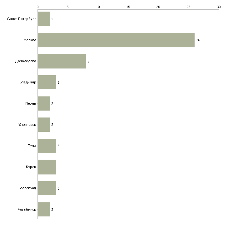 Найти работу работник на кухонное производство-Число вакансий «работник на кухонное производство» на сайте в городах Росcии