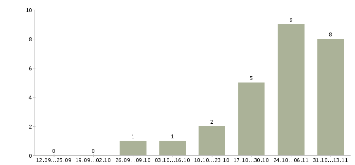 Работа «рабочий на экструзионное производство»-Число вакансий «рабочий на экструзионное производство» на сайте за 2 месяца