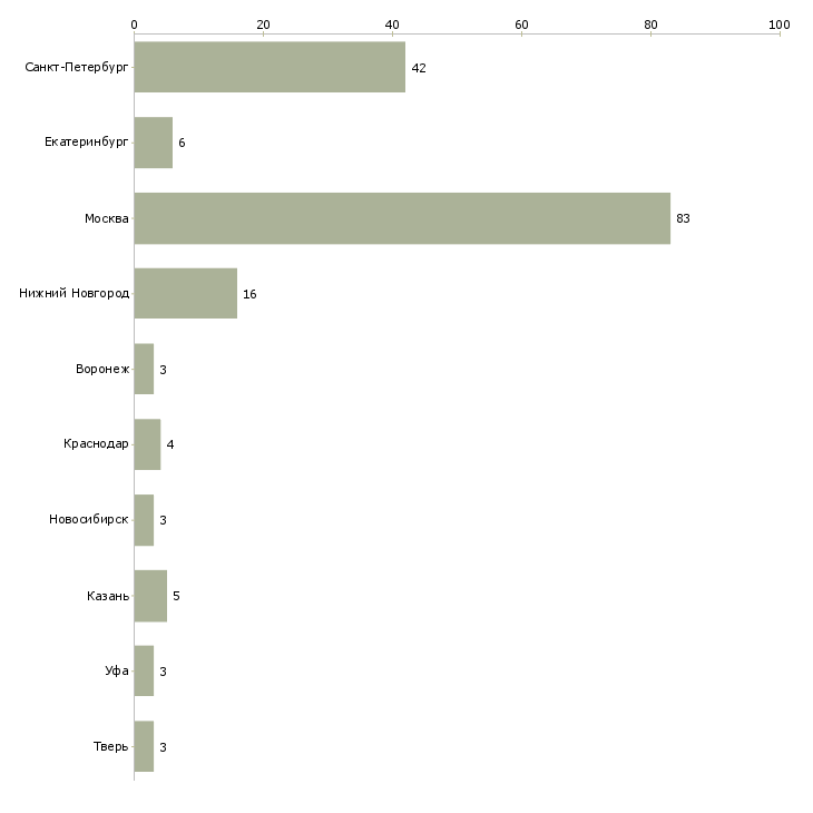 Найти работу разработчик систем информационной безопасности-Число вакансий «разработчик систем информационной безопасности» на сайте в городах Росcии