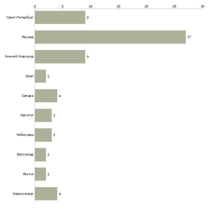 Найти работу региональный менеджер медицинского оборудования-Число вакансий «региональный менеджер медицинского оборудования» на сайте в городах Росcии