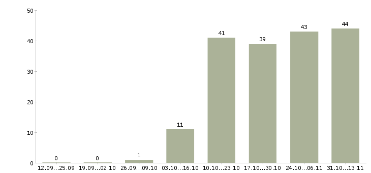 Работа «региональный менеджер медицинского оборудования»-Число вакансий «региональный менеджер медицинского оборудования» на сайте за 2 месяца