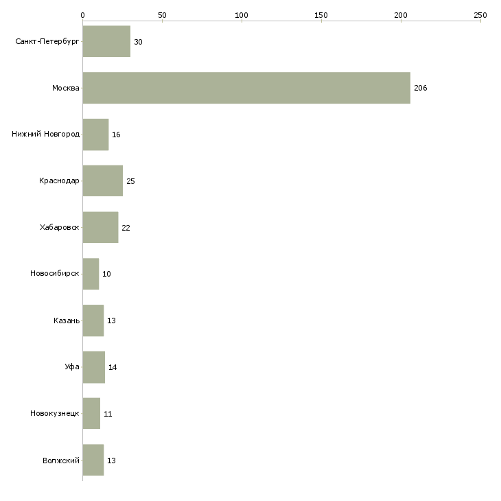 Найти работу руководитель группы по финансовому бизнесу-Число вакансий «руководитель группы по финансовому бизнесу» на сайте в городах Росcии
