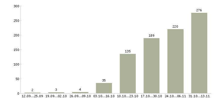 Работа «руководитель группы по финансовому бизнесу»-Число вакансий «руководитель группы по финансовому бизнесу» на сайте за 2 месяца