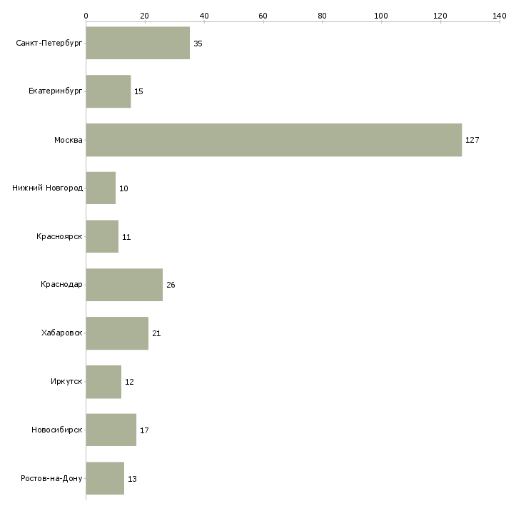 Найти работу руководитель группы подразделений по продажам-Число вакансий «руководитель группы подразделений по продажам» на сайте в городах Росcии