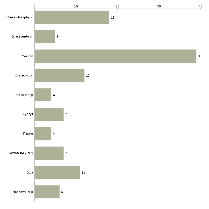 Найти работу руководитель отдела приемки товара-Число вакансий «руководитель отдела приемки товара» на сайте в городах Росcии