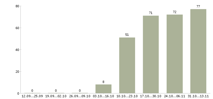 Работа «руководитель отдела приемки товара»-Число вакансий «руководитель отдела приемки товара» на сайте за 2 месяца