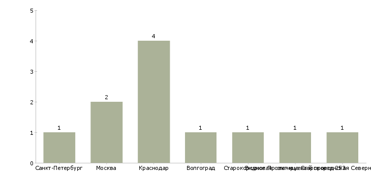 Найти работу руководитель столярного цеха-Число вакансий «руководитель столярного цеха» на сайте в городах Росcии