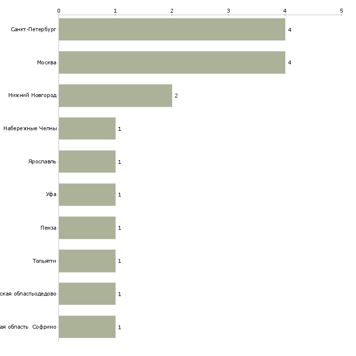 Найти работу руководитель технологического бюро-Число вакансий «руководитель технологического бюро» на сайте в городах Росcии