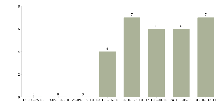 Работа «руководитель технологического бюро»-Число вакансий «руководитель технологического бюро» на сайте за 2 месяца