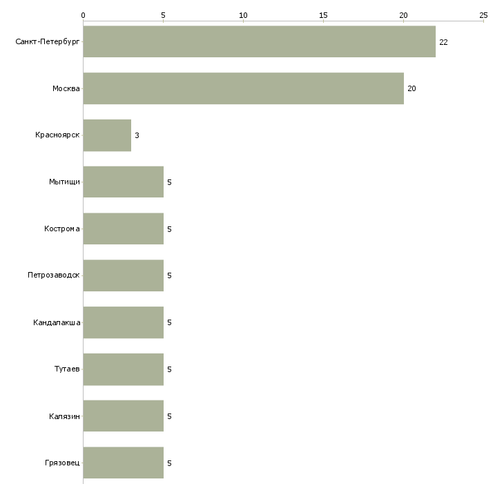 Найти работу сборщик мебели разъездного характера-Число вакансий «сборщик мебели разъездного характера» на сайте в городах Росcии