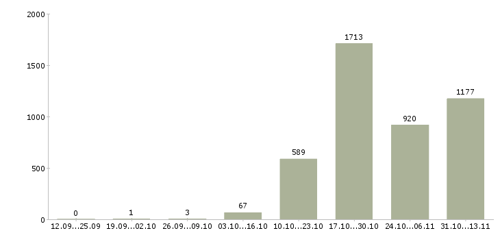 Работа «сотрудник для совместного бизнеса»-Число вакансий «сотрудник для совместного бизнеса» на сайте за 2 месяца