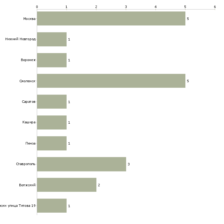 Найти работу специалист отдела входящих вызовов-Число вакансий «специалист отдела входящих вызовов» на сайте в городах Росcии