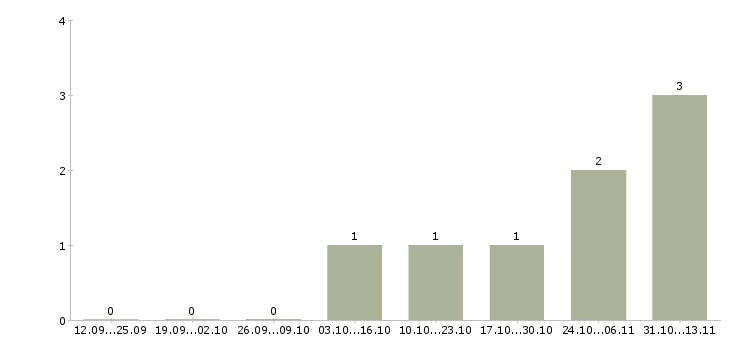 Работа «специалист по оперативной полиграфии»-Число вакансий «специалист по оперативной полиграфии» на сайте за 2 месяца